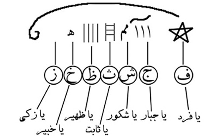 بررسی جامع حرز شرف الشمس